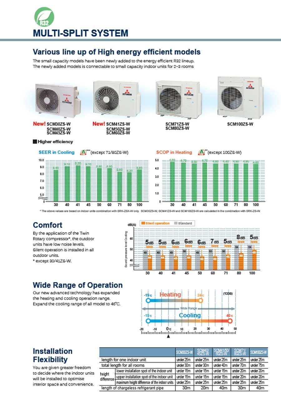 Mitsubishi Heavy Industries SCM50ZS-S Multi-Split System 3 x SRK25ZSP-W
